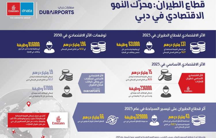 The aviation sector contributed 137 billion dirhams to Dubai