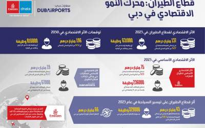 The aviation sector contributed 137 billion dirhams to Dubai