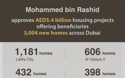 Ruler of Dubai approves AED 5.4 billion housing projects