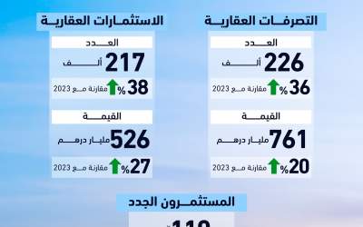 Dubai’s real estate sector transactions reach AED761 billion in 2024