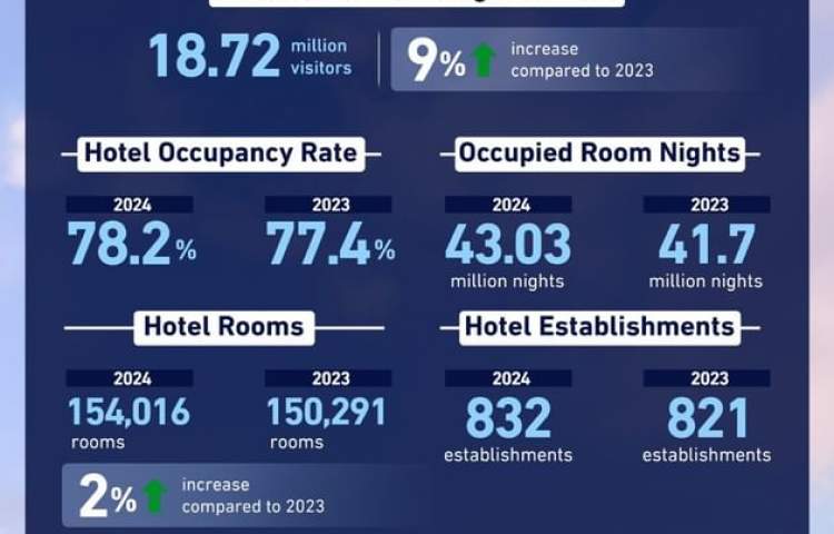 Dubai welcomes 18.72 million international visitors in 2024, up 9%