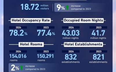 Dubai welcomes 18.72 million international visitors in 2024, up 9%