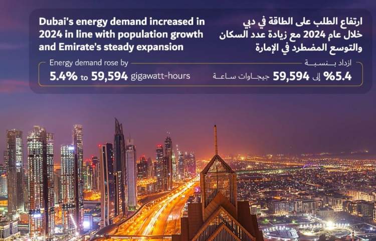 Dubai’s energy demand rises by 5.4% in 2024