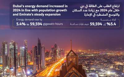 Dubai’s energy demand rises by 5.4% in 2024