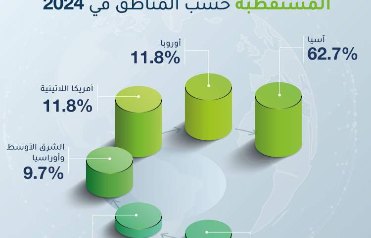 62.7% of multinational companies attracted by Dubai Chambers in 2024 are Asian